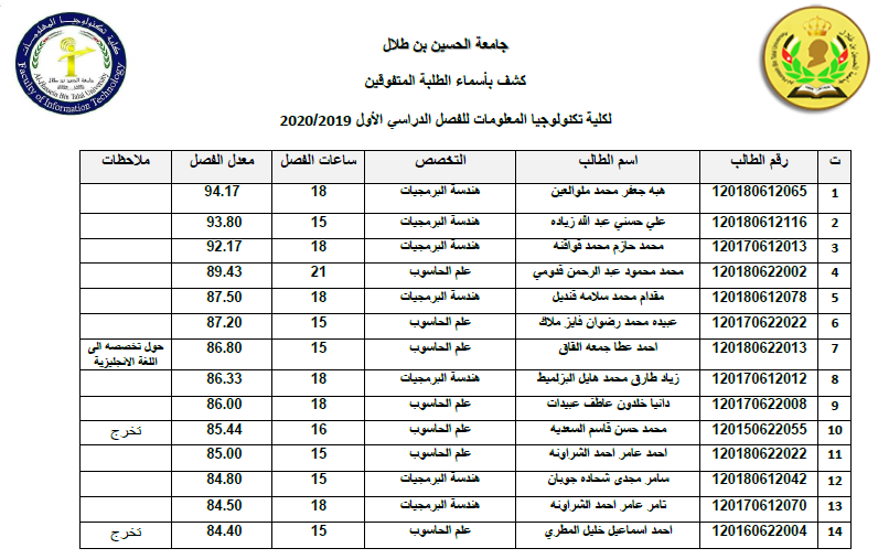 كشف بأسماء الطلبة المتفوقين 2019/2020